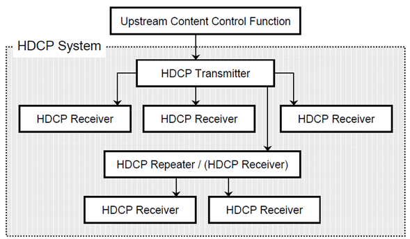 HDCP 1.x overview_HDCP system connections_flow chart