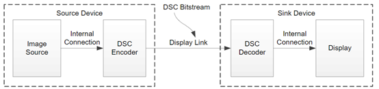 Diagram illustrating the Display Link between source and sink devices that support DSC in DisplayPort™ 2.1