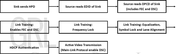 Display Stream Compression VESA DSC 技術剖析(Display Stream Compression 影像壓縮傳輸) | GraniteRiverLabs Taiwan