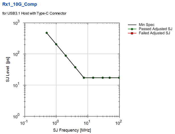 USB 3.2 Electrical Compliance Test | GraniteRiverLabs Taiwan