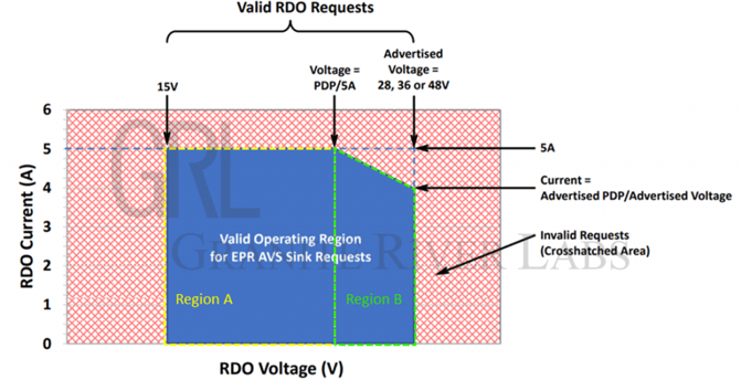 PD 3.1_Latest USB-IF Power Delivery Specification_AVS Power Supply Mode_Diagram