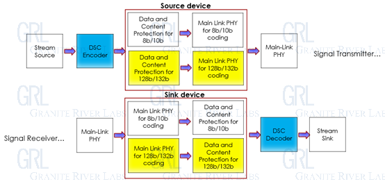 Diagram that illustrates the Introduction of DSC in DisplayPort™ interface architecture