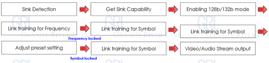 Process of DisplayPort™ 2.1 Link Training