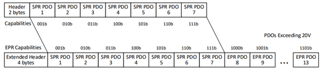 PD 3.1_Latest USB-IF Power Delivery Specification_EPR source capabilities_diagram