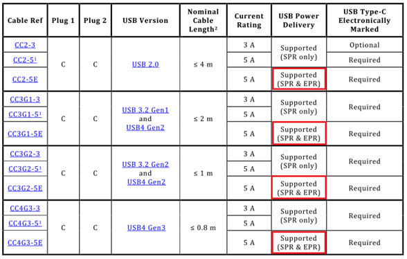 USBパワーデリバリ3.1の紹介 | Taiwan