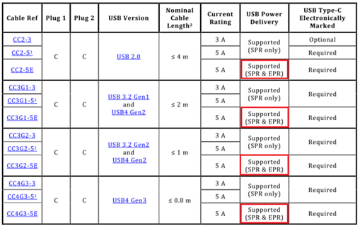 PD 3.1_Latest USB-IF Power Delivery Specification_type-c cable and connector update