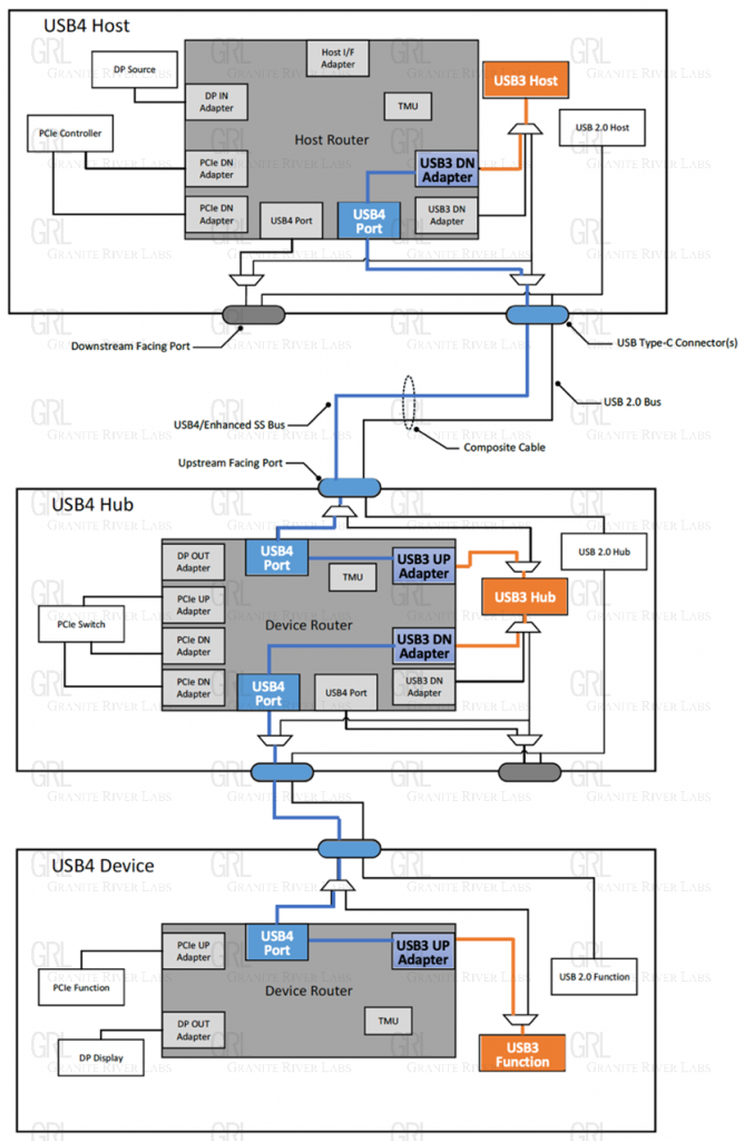 USB4® 技術剖析 | GraniteRiverLabs Taiwan