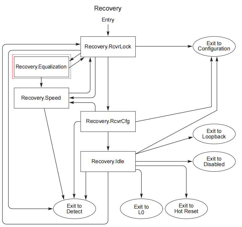 圖4  Recovery子狀態轉移