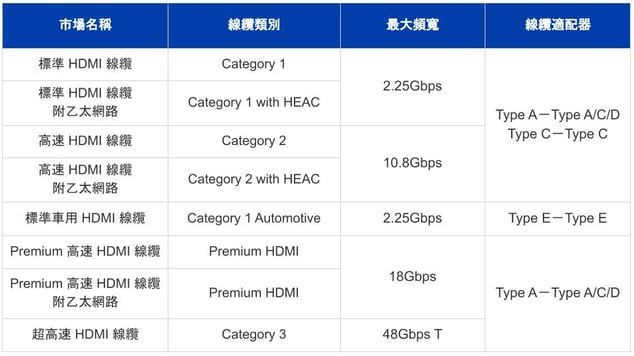 在 HDMI 的規格中，規範了了許多線纜及連接器的類型