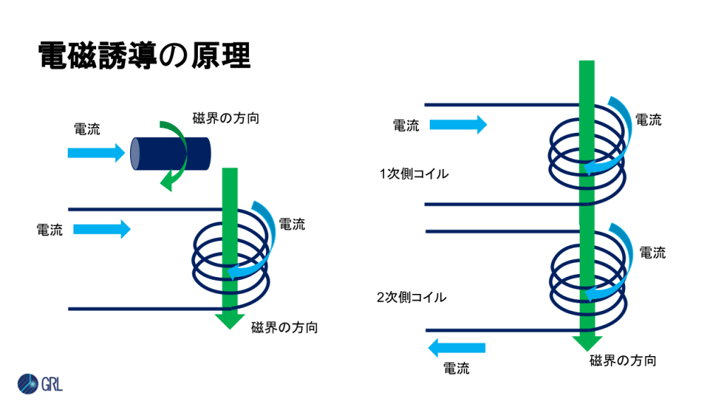 基本的原理を簡単に触れておきます