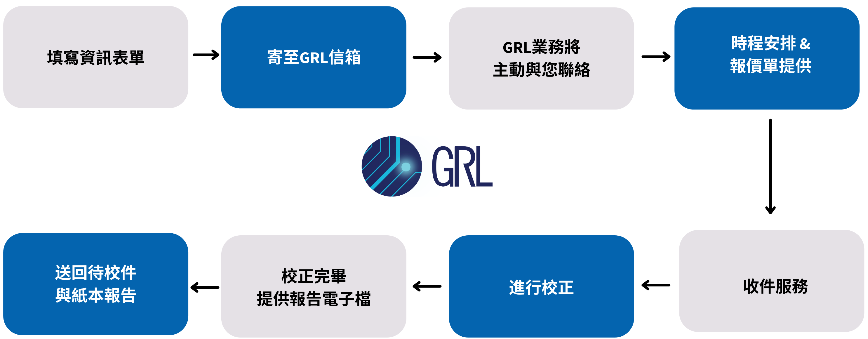 委託校正流程