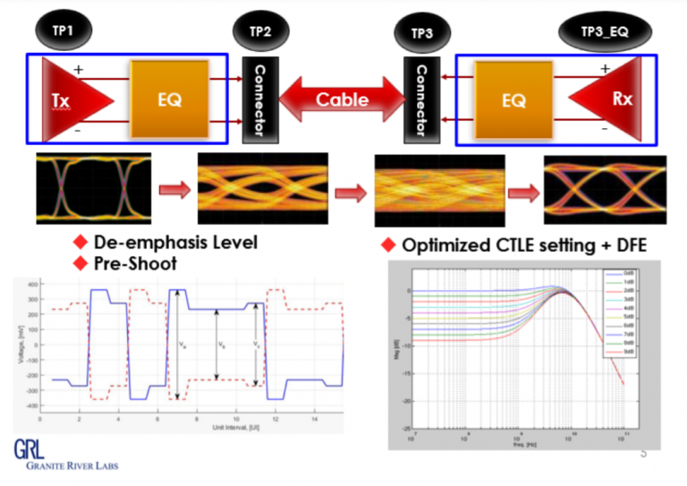 Diagram that shows how De-emphasis Level, Pre-shoot, CTLE and DFE can reduce signal distortion