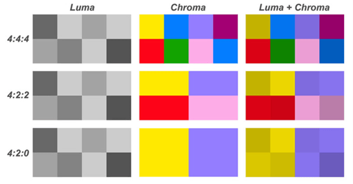 色彩由Luma（光度）Chroma（色度）所組成