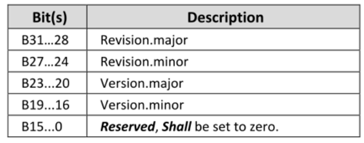 表2. Revision Data Object(取自 PD 3.1 Spec)