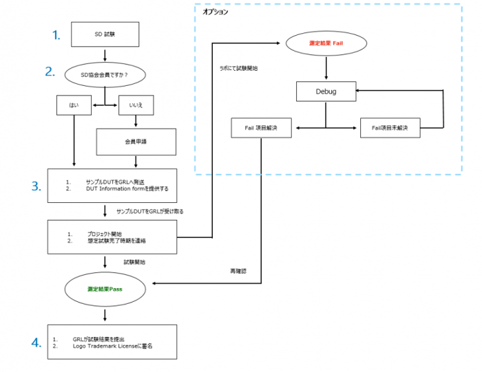 表SDTest-Process-768x594