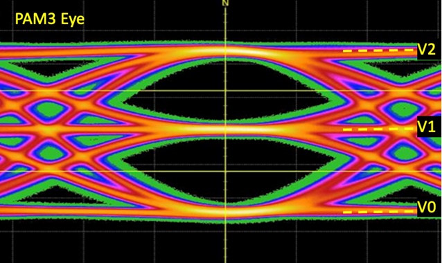 USB4 80Gbps Pulse Amplitude Modulation 3-level signal coding (PAM3) Eye Diagram_V0_V1_V2_3 voltage states for transmission