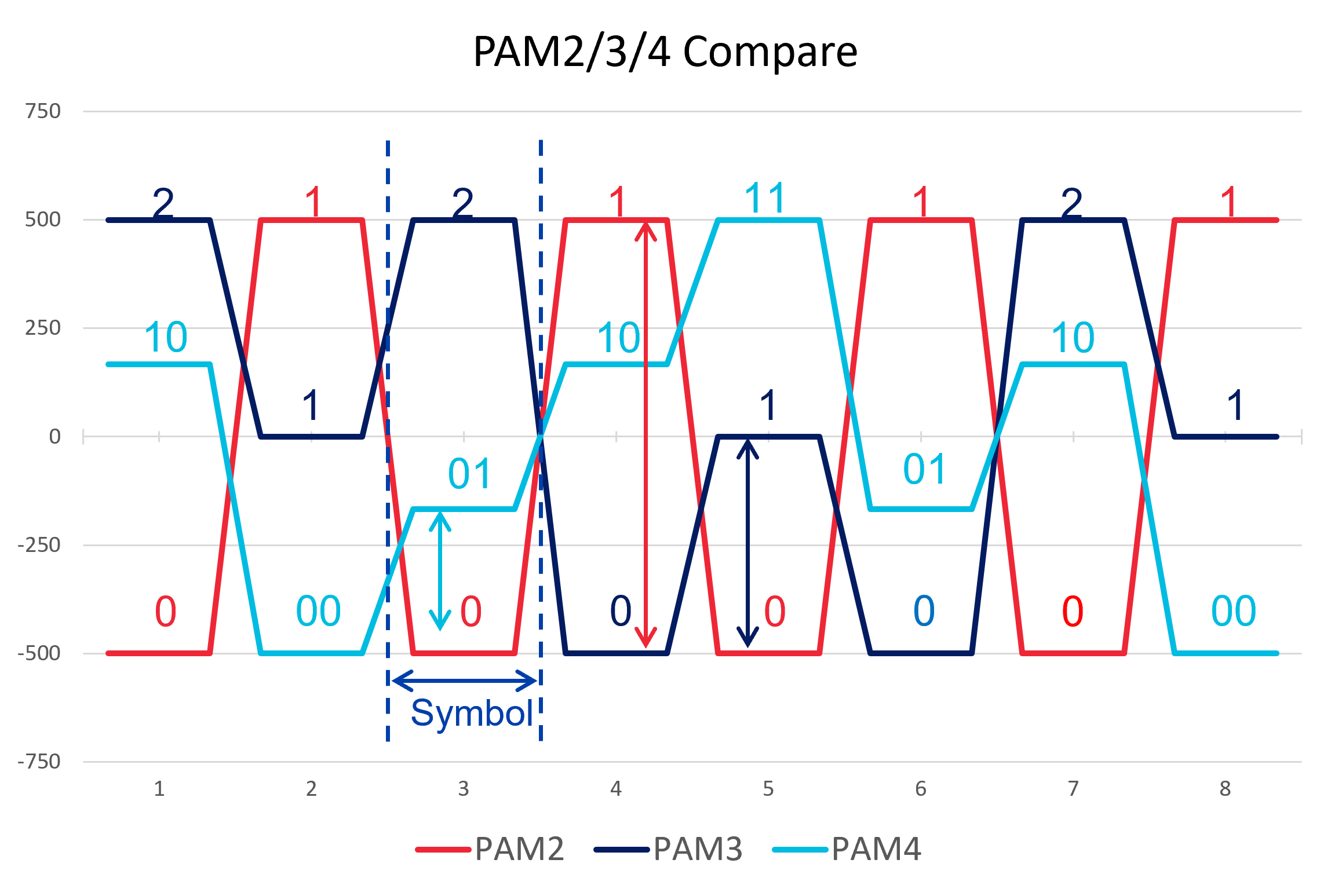 Pulse Amplitude Modulation level comparison chart between PAM2, PAM3, and PAM4
