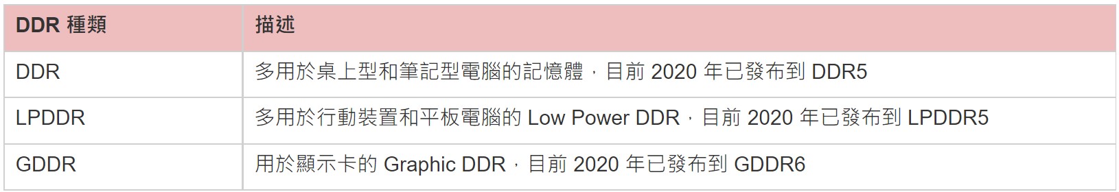 3 kinds of DDR