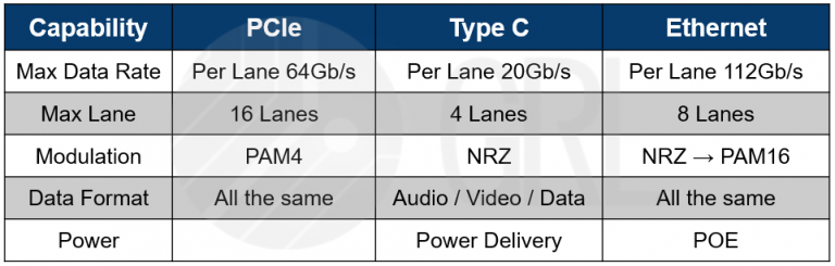 Interface Data Rates Table_PCIe_Type C_Ethernet