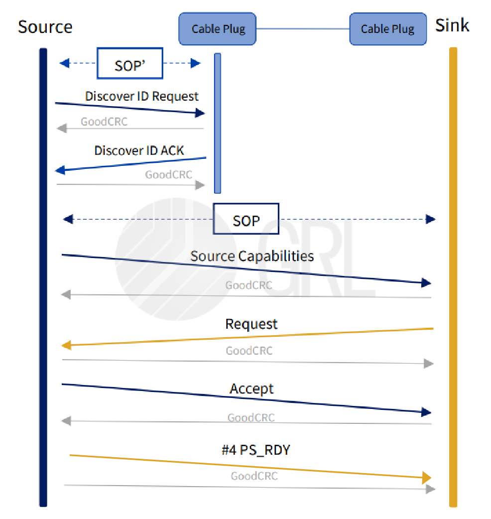 Usb Pd Negotiation Flowchart USB Type-C Power Delivery 的角色交換功能 | GraniteRiverLabs Taiwan
