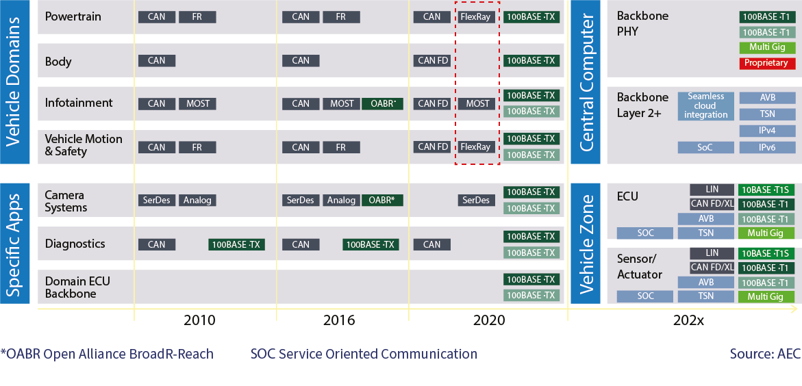 Timeline of vehicle technology adoption by market segment 