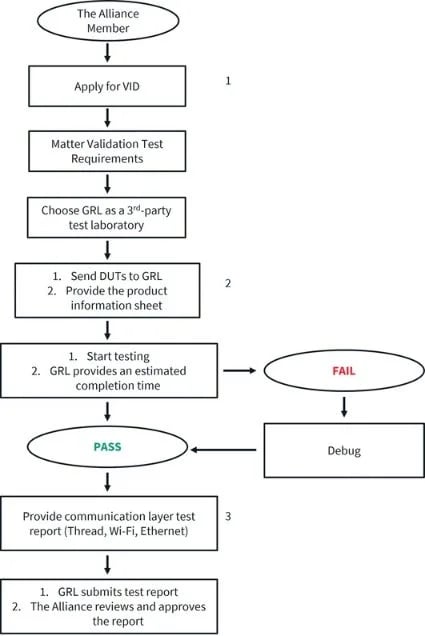Ablaufdiagramm des Tests zur Matter-Validierung_Granite River Labs Germany