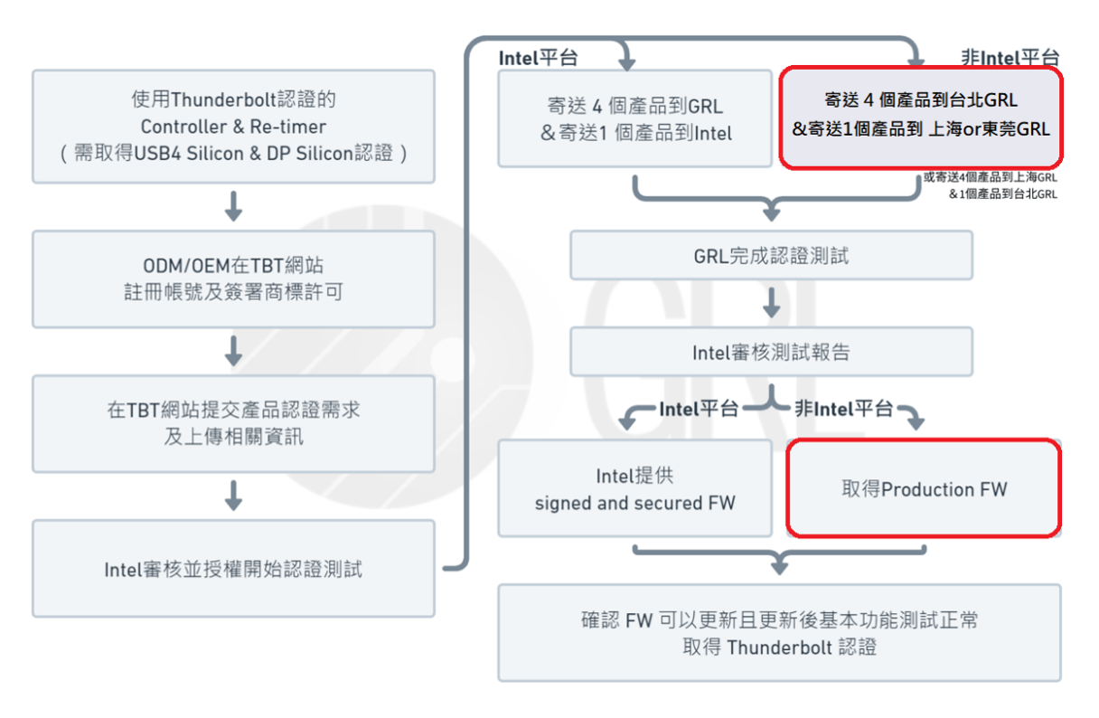 Thunderbolt™ 认证流程表_非Intel 平台注意点
