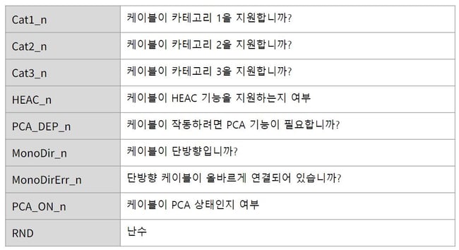 Cable-ID의 주요 필드 설명
