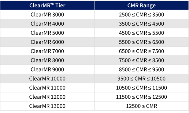 Updated list of VESA ClearMR Tiers according to CMR Range_4 additional high performance tiers ClearMR 10000 to ClearMR 13000