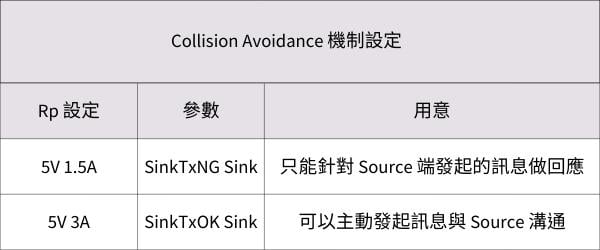 Collision Avoidance 機制設定