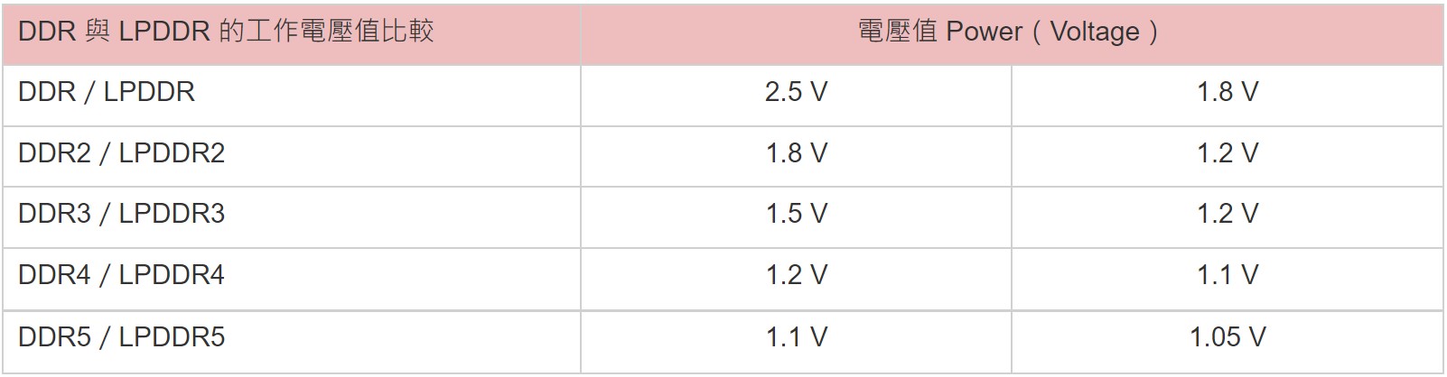 DDR and LPDDR Voltage Comparison