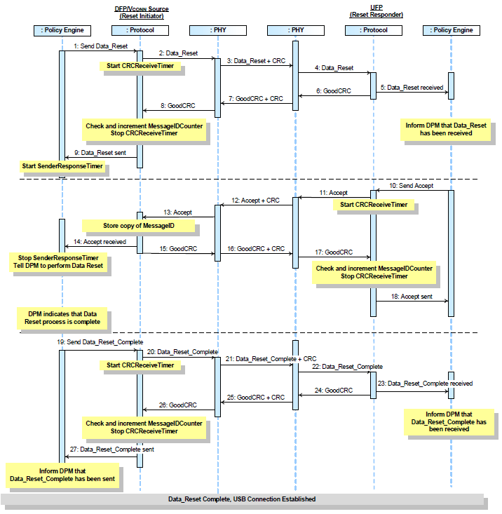 DFP作為Vconn Source發起Data Reset交互流程（來源：USB Power Delivery Specification Revision 3.1, Version 1.3）