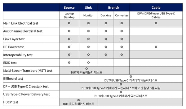 DP 테스트 표