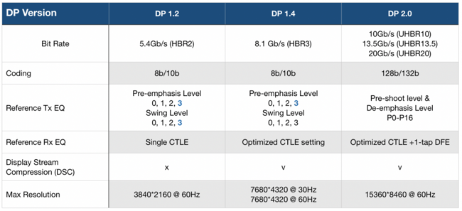 DP-1.4-v.s-2.0-1024x468
