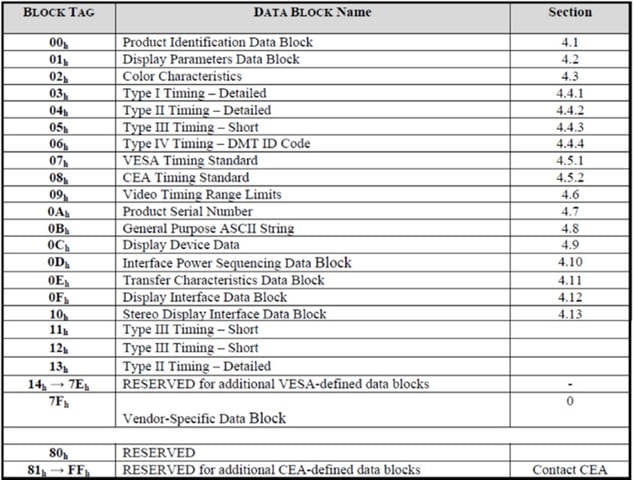 Data Block Tag Allocation