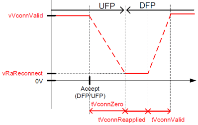 Data Reset DFP VCONN Power Cycle（來源：USB Power Delivery Specification Revision 3.1, Version 1.3）