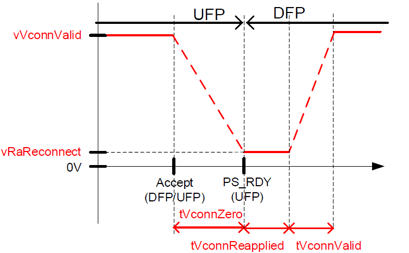 Data Reset UFP Vconn 迴圈上電（來源：USB Power Delivery Specification Revision 3.1, Version 1.3）