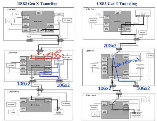 Diagram of USB3 Gen X Tunneling and USB3 Gen T Tunneling_bottle necks