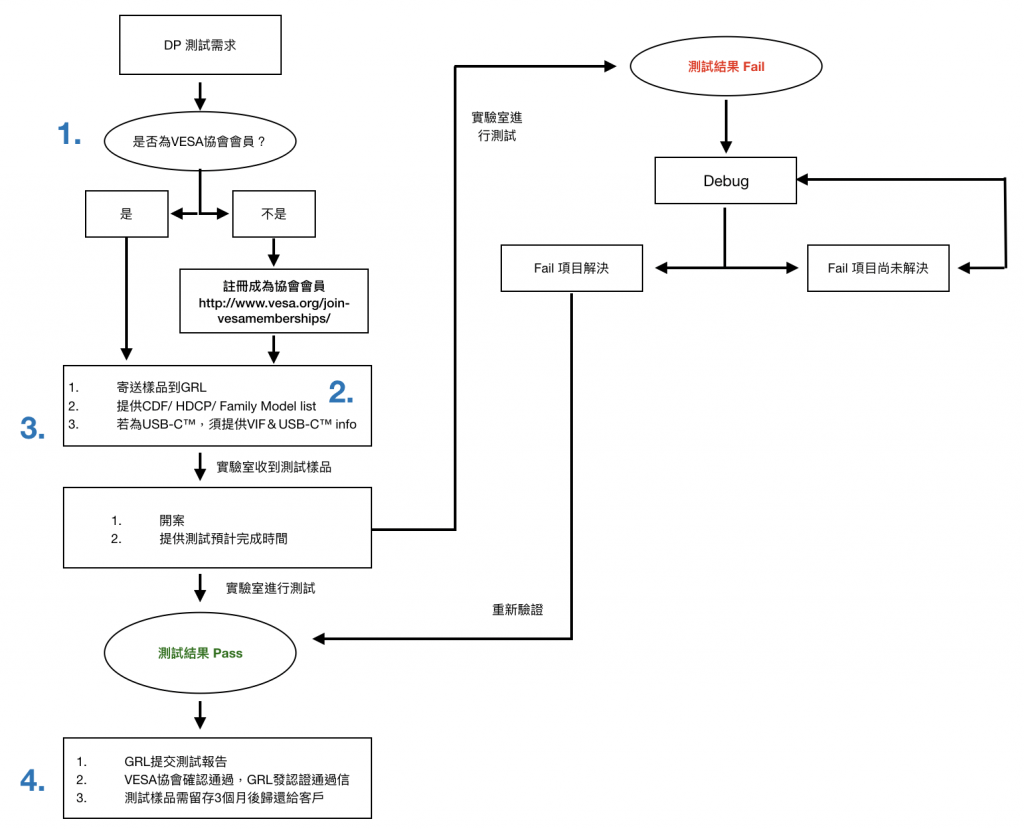 Dp-compliance-test-flow-tw