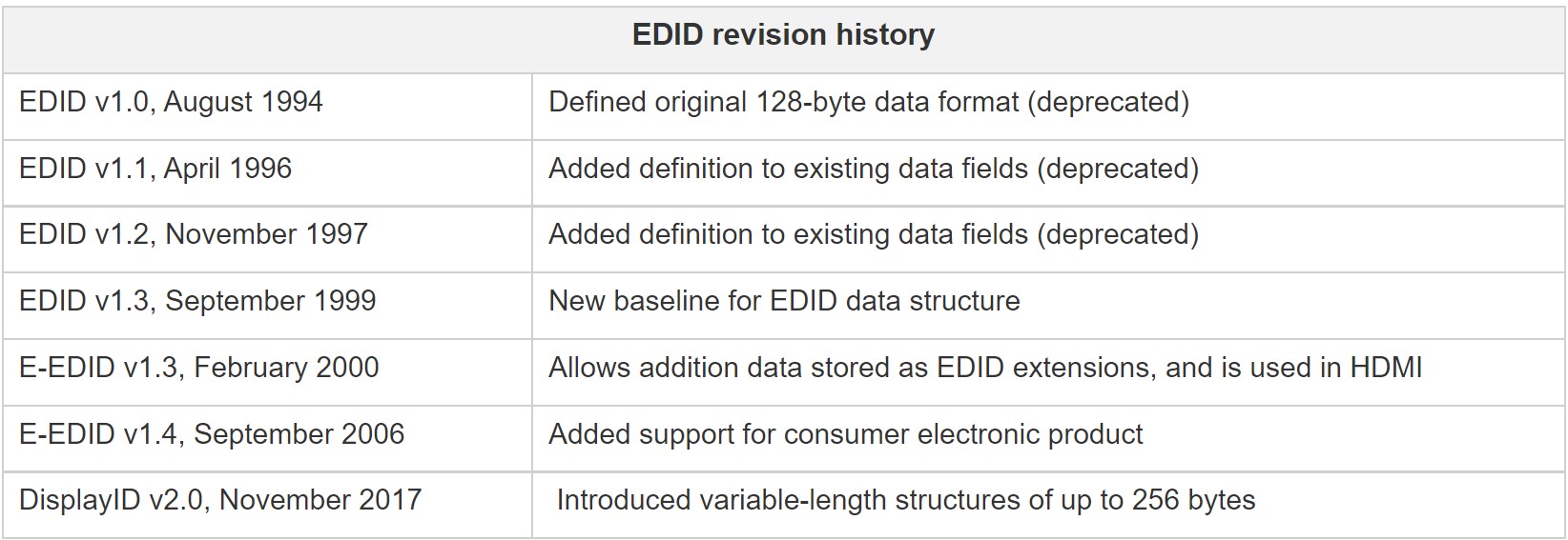 EDID revision history overview
