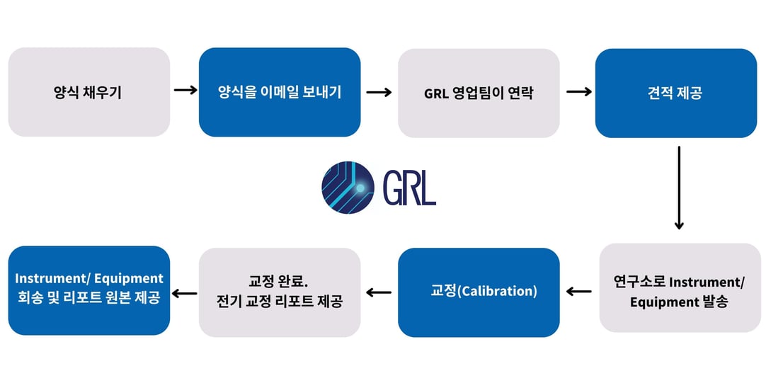 Electrical Calibration Service Flow Chart