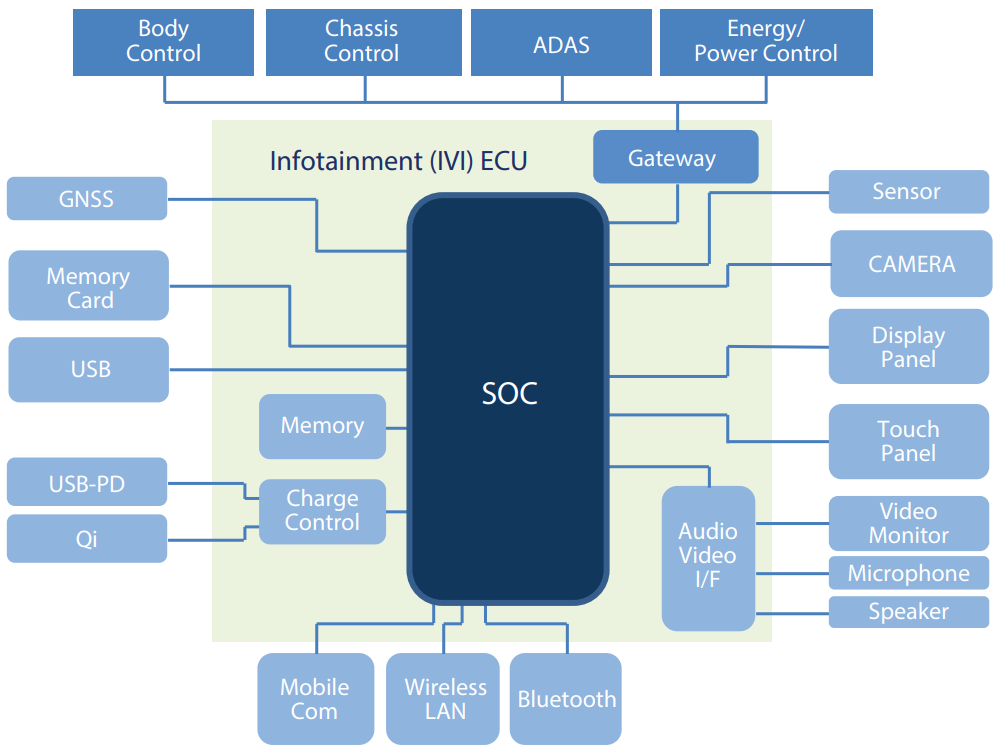 Table map of automotive device compatibility with end-to-end connectivity & ChargingTest services and solutions