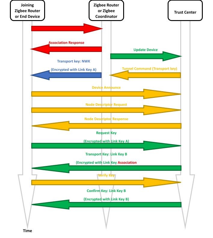 Zigbee device joining network process diagram