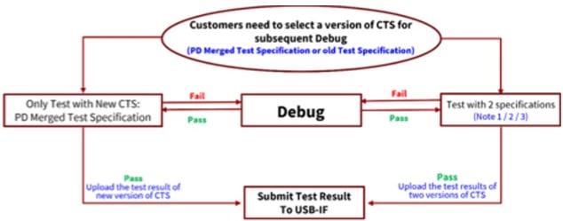 Figure 1 - GRL USB PD Test Flow for the PD Merged Test Specification
