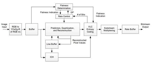 Figure 2 DP TX End DSC Compression Flow