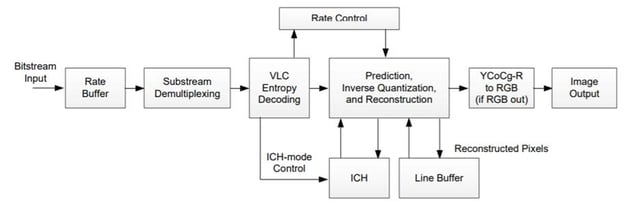 Figure 3 DP RX End DSC Decompression Flow