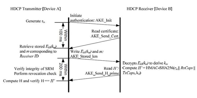 Figure 3. Authentication and Key Exchange (Source. HDCP 2.3 on HDMI Specification)