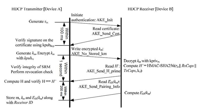 Figure. 2. Authentication and Key Exchange (Source. DCP 2.3 on HDMI Specification)