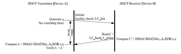 Figure. 4. Locality Check between HDCP Transmitter and HDCP Receiver (Source. HDCP 2.3 on HDMI Specification)