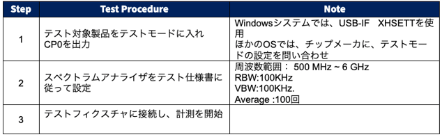 表３ RFIテスト手順